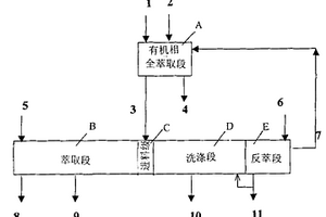 溶剂萃取分离提纯稀土元素的工艺方法