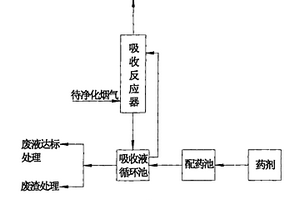 烟气湿法同时脱硫脱硝工艺