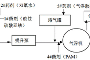 类芬顿加气浮工艺的整体工艺方法