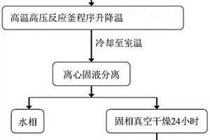 用废旧线路板非金属粉末制备重金属吸附材料的方法