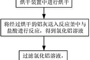 利用铝灰制备净水剂方法