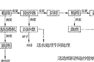 利用废渣生产再生纱管原纸的生产方法及其产品