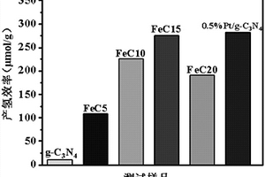 具有核壳结构的Fe<sub>3</sub>C纳米粒子及其制备方法和应用