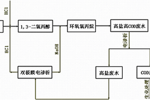 零排放的甘油法制备环氧氯丙烷的清洁工艺