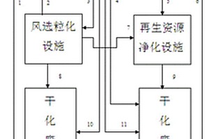 集成式生活垃圾的焚烧处理方法及设备