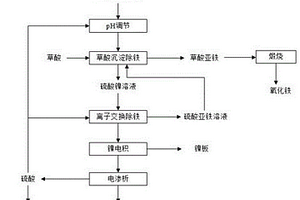 从铁、镍浸出液中分离和提取铁和镍的方法