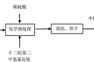 基于稀硫酸和DDBAC联合预处理小麦秸秆制备水体中镉离子吸附剂的方法