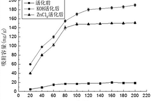 基于高比表面积虾壳生物质炭的重金属吸附剂制备方法