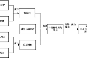 粘土基体型化吸附剂及其制备方法