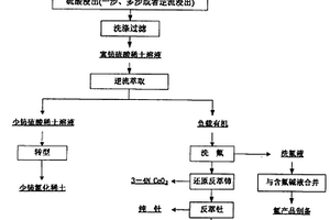 氟碳铈矿冶炼分离工艺