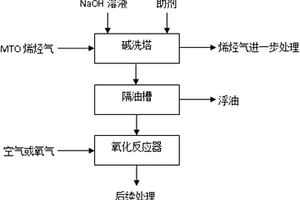 甲醇制烯烃废碱液的预处理方法
