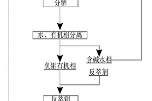 常压碱分解钼的氧化矿的方法