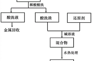 铬掺杂的铁氧体催化剂及其制备方法与应用