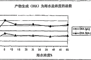 使用最适化的低盐培养基培养破囊壶菌属微生物的方法