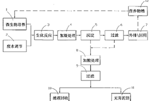 微生物治理含高浓度铬废液的工艺及装置