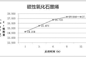 磁性氧化石墨烯制备方法及应用