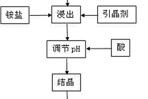低温结晶多钒酸铵的方法