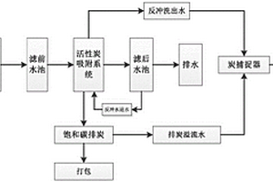利用活性炭吸附设备进行污水处理的工艺