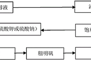 利用活性白土生产母液制备明矾的方法