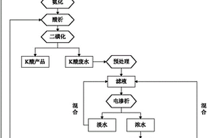 改进的K酸合成工艺