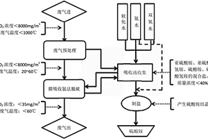 基于膜吸收氨法的化工废气脱硫处理工艺