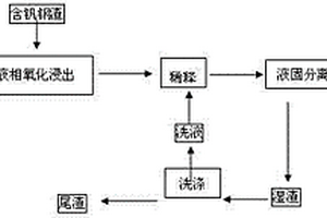 用高碱度的氢氧化钾介质从含钒钢渣中提取钒、铬的方法