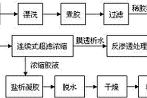 用于卡拉胶生产的膜浓缩工艺