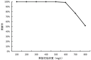 一株高效降解苯胺的浅黄微杆菌及其应用