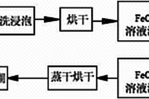 载铁竹炭非均相芬顿催化剂的制备方法