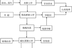 利用废弃油脂采用气相醇解法制造生物柴油的方法及酯化塔