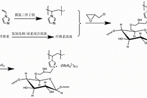 氮/硫共掺杂的多孔纤维素吸附剂及制备方法与应用
