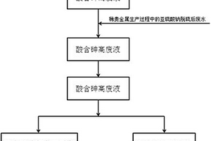 高酸含砷废液中砷的脱除方法