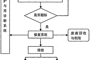 多目标条件下的浅层地下水污染物集成修复系统