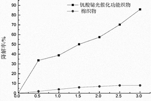 光催化功能织物的制备方法及其应用
