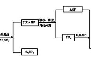 经氟硅酸钠制备正硅酸乙酯和无水氟化氢的方法