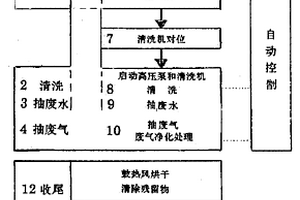 铁路罐车内壁高效低污染清洗方法及其设备