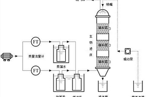 耦合菌生物滤床处理硝基苯废气的方法