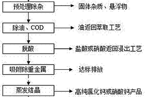 稀土钙皂萃余液的资源化处理工艺
