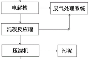 预处理农药废液的工艺