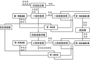 封闭循环高效资源化氨氮脱除设备及方法