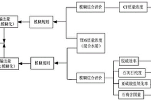 高盐水脱硫回用量的模糊控制方法及脱硫系统