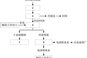 在粘胶纤维生产工艺中协同处置酸性废液的方法及装置