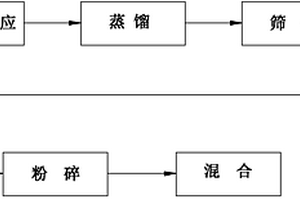 纺织浆料用的复合变性接枝淀粉及其制备方法