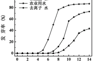 生物质碳材料的等离子体装置及其污水-氮肥灌溉回用方法
