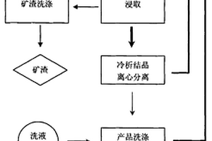 钠硝矿石制备NaNO3多级浸取液循环利用工艺