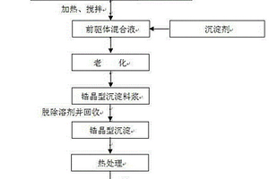 新型非水沉淀法制备稳定氧化锆超细粉体的方法