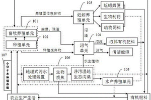 低碳生态循环农业系统