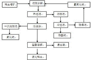 混合稀土精矿液碱分解综合回收氟和磷的工艺