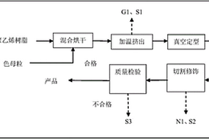 PE管生产及废物处理工艺