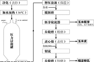 分段式玉米浸渍方法